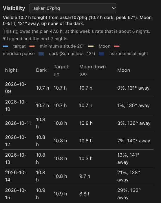 Legend and the next 7 nights unfolded: the chart legend and a table of dark hours, hours the target is up, hours with the Moon down too, and the Moon's phase and separation
