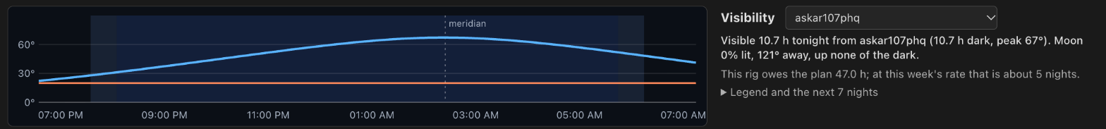 Visibility strip: tonight's altitude chart with the meridian marked, and the verdict, hours owed and nights to finish