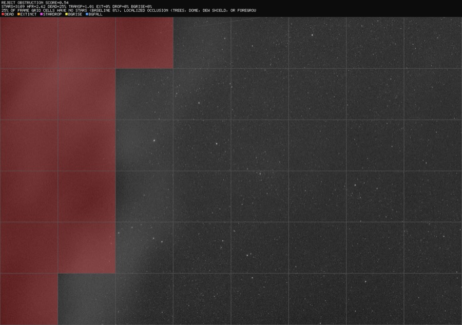 Annotated verdict: a REJECT frame with the red dead-cell overlay tracking a tree occluding the corner of the field
