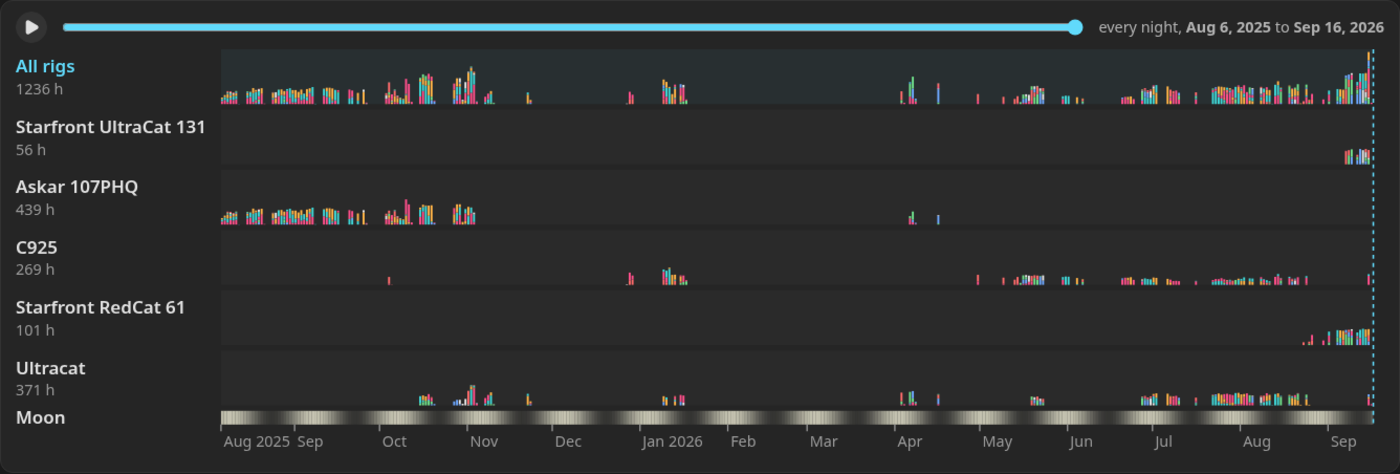 One timeline lane per rig with an all-rigs total on top, month ticks, and a Moon row