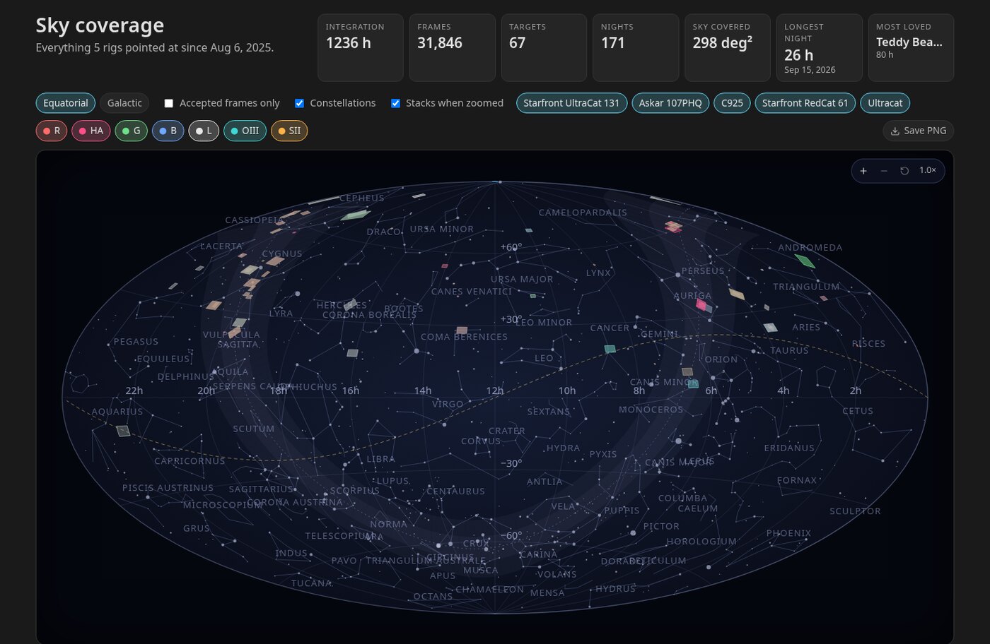 The Sky view: a stat band, filter chips, and an all-sky map with constellations and every imaged field